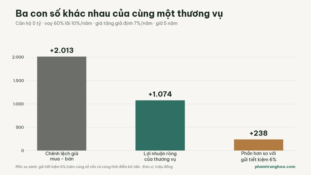 Biểu đồ so sánh chênh lệch giá 2,01 tỷ, lợi nhuận ròng 1,07 tỷ và phần hơn gửi tiết kiệm 238 triệu
