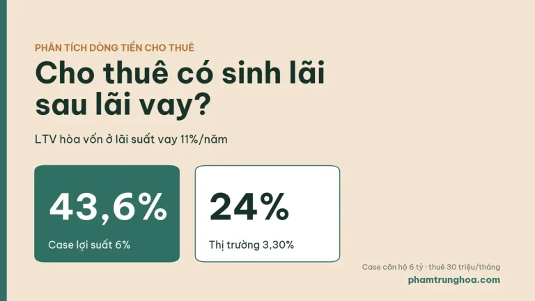 Bất động sản cho thuê có sinh lãi sau khi trừ lãi vay: case căn hộ 6 tỷ, thuê 30 triệu/tháng