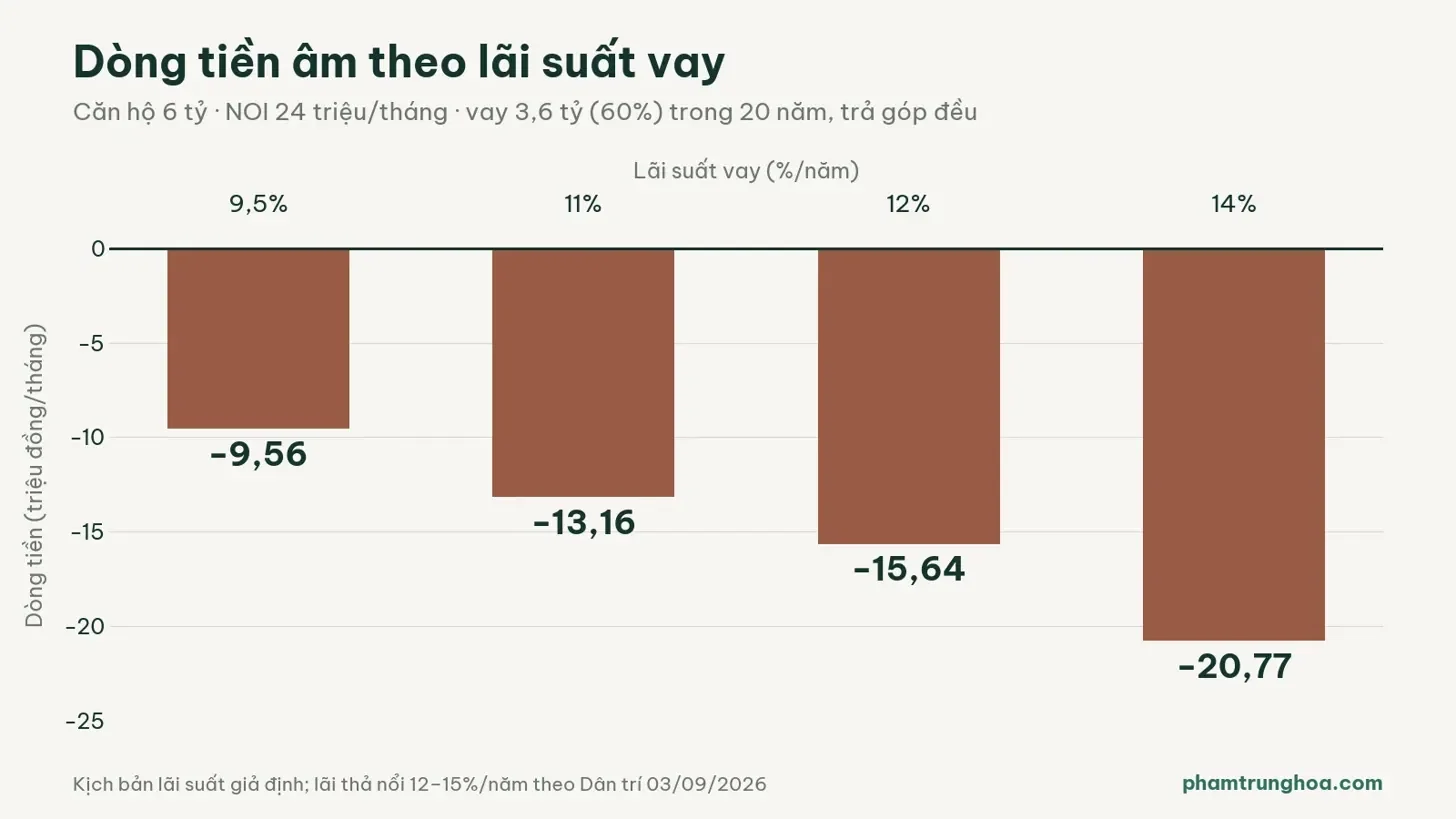 Biểu đồ dòng tiền âm căn hộ 6 tỷ vay 60% theo lãi suất 9,5%, 11%, 12% và 14%/năm