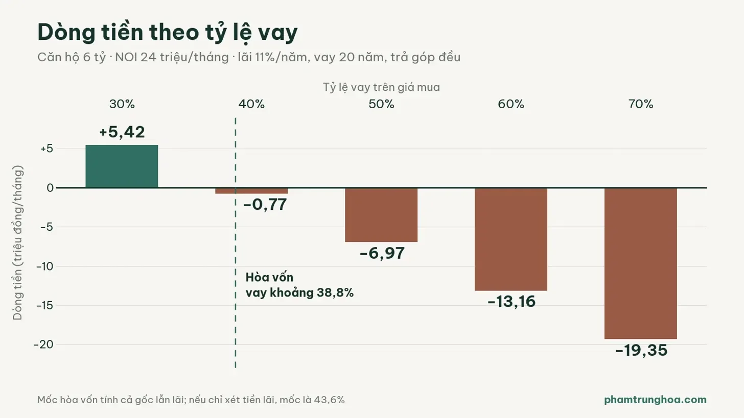 Biểu đồ dòng tiền theo tỷ lệ vay 30–70% căn hộ 6 tỷ, lãi 11%, hòa vốn quanh mức vay 38,8%