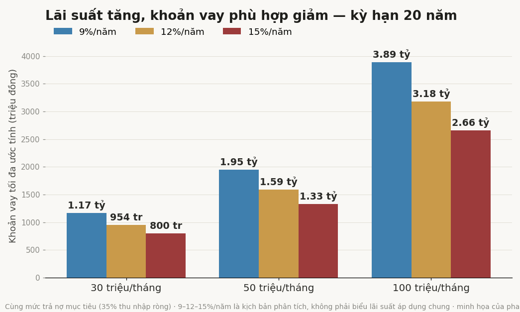 Biểu đồ stress-test khoản vay theo ba kịch bản lãi suất 9%, 12%, 15%/năm