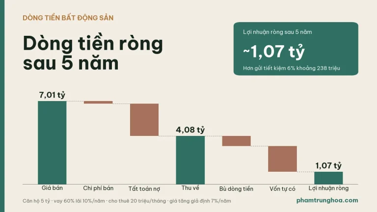 Biểu đồ dòng tiền ròng sau 5 năm: giá bán 7,01 tỷ, thu về 4,08 tỷ, lợi nhuận ròng 1,07 tỷ