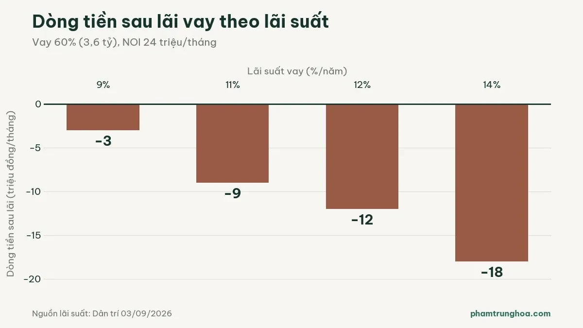 Dòng tiền sau lãi khi vay 60% căn hộ 6 tỷ ở lãi suất 9%, 11%, 12% và 14%