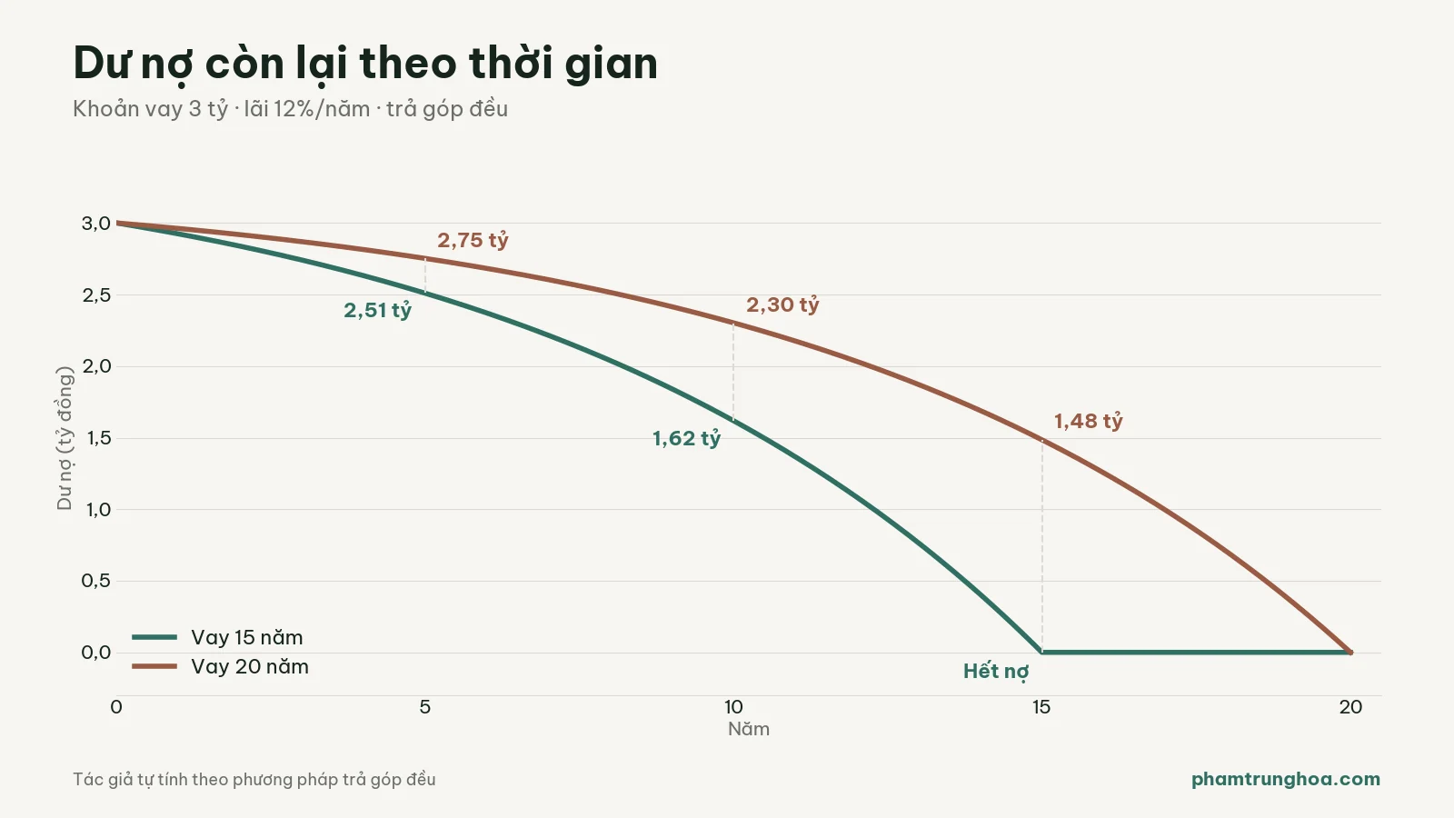 Biểu đồ dư nợ còn lại của khoản vay 3 tỷ theo thời gian khi vay 15 năm và 20 năm ở lãi 12%/năm