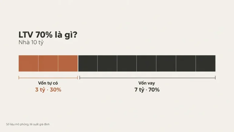 LTV 70% là gì - vốn tự có 3 tỷ và vốn vay 7 tỷ trên bất động sản 10 tỷ
