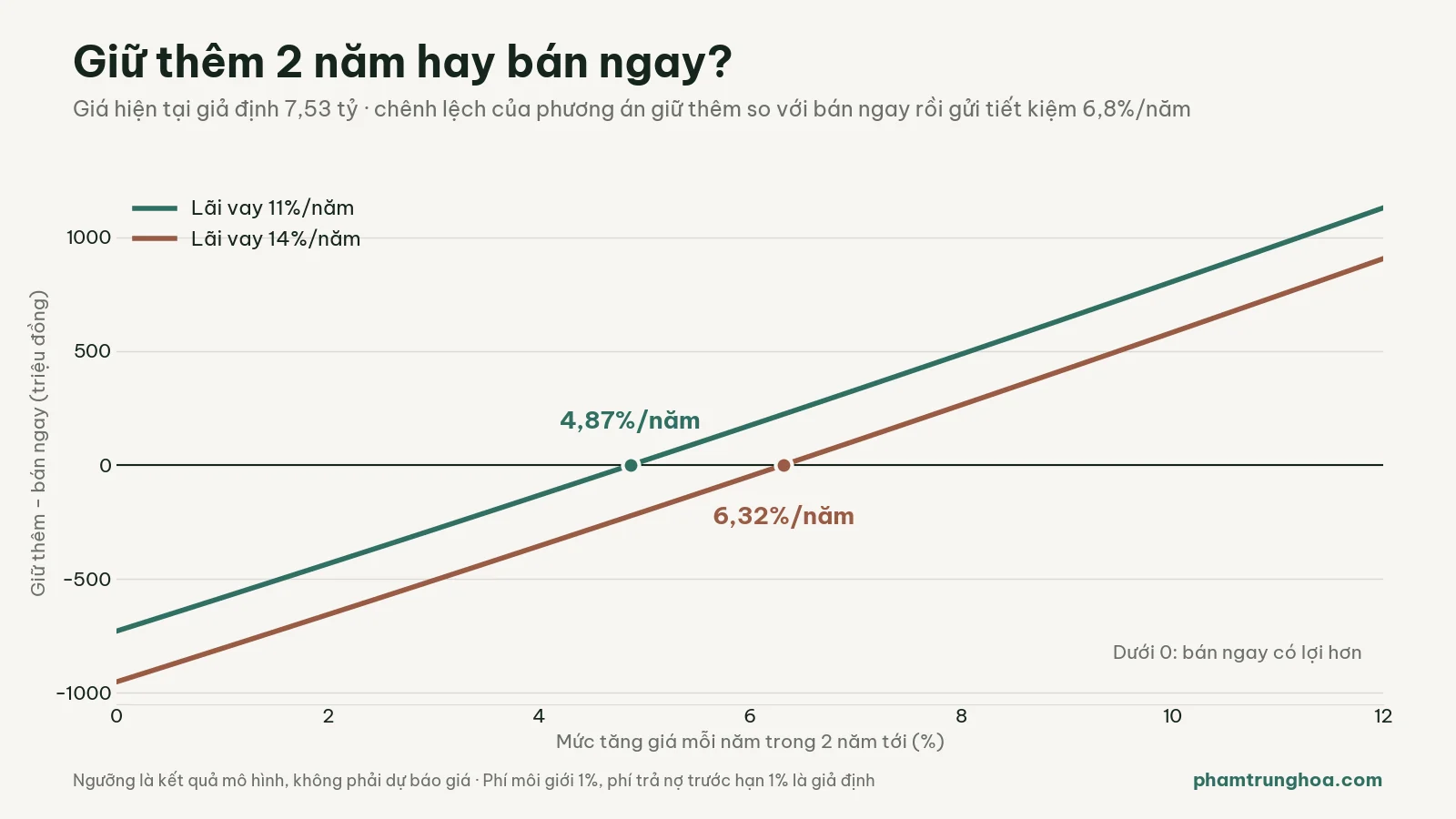 Biểu đồ giữ thêm 2 năm hay bán ngay: ngưỡng tăng giá 4,87%/năm ở lãi 11% và 6,32%/năm ở lãi 14%