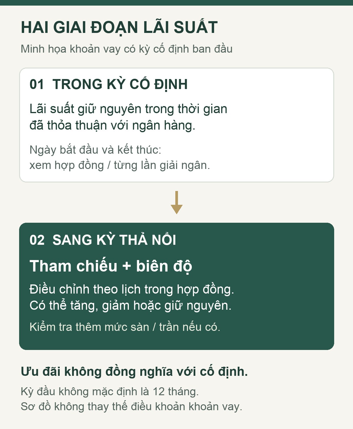 Sơ đồ kỳ lãi suất cố định ban đầu chuyển sang thả nổi theo tham chiếu cộng biên độ và lịch điều chỉnh trong hợp đồng