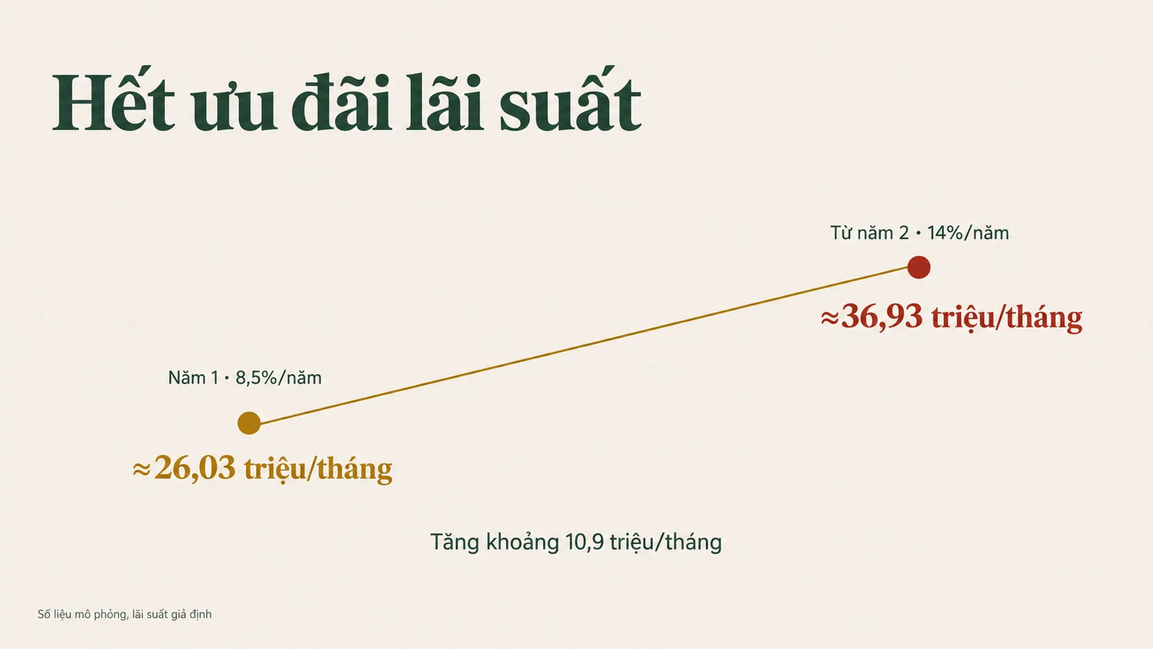 Khoản trả tăng từ 26,03 triệu lên 36,93 triệu mỗi tháng khi hết ưu đãi lãi suất