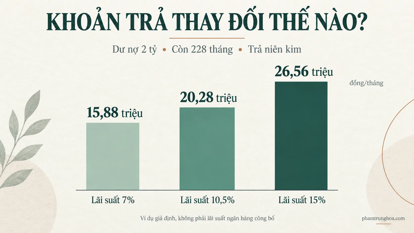 Biểu đồ so sánh khoản trả vay mua nhà tại lãi suất 7%, 10,5% và 15%/năm, dư nợ 2 tỷ đồng, 228 tháng