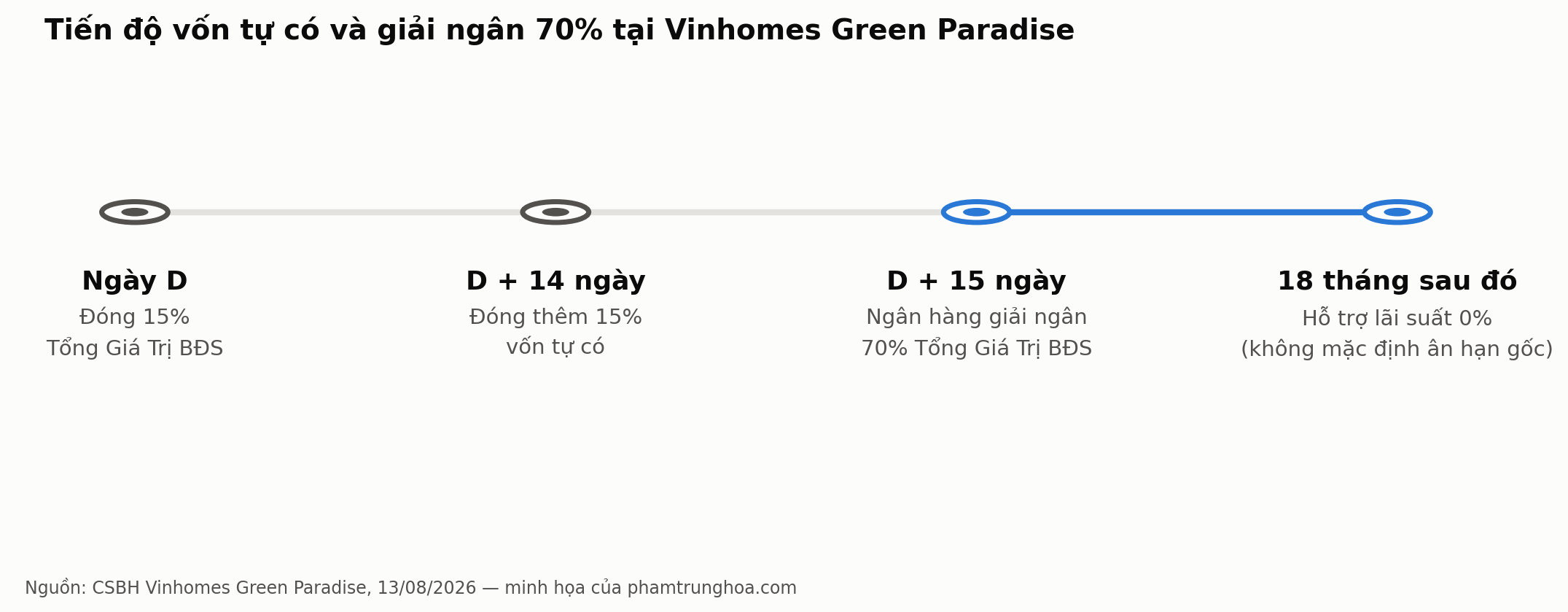Tiến độ vốn tự có và giải ngân 70% tại Vinhomes Green Paradise Tiến độ vốn tự có và giải ngân 70% tại Vinhomes Green Paradise