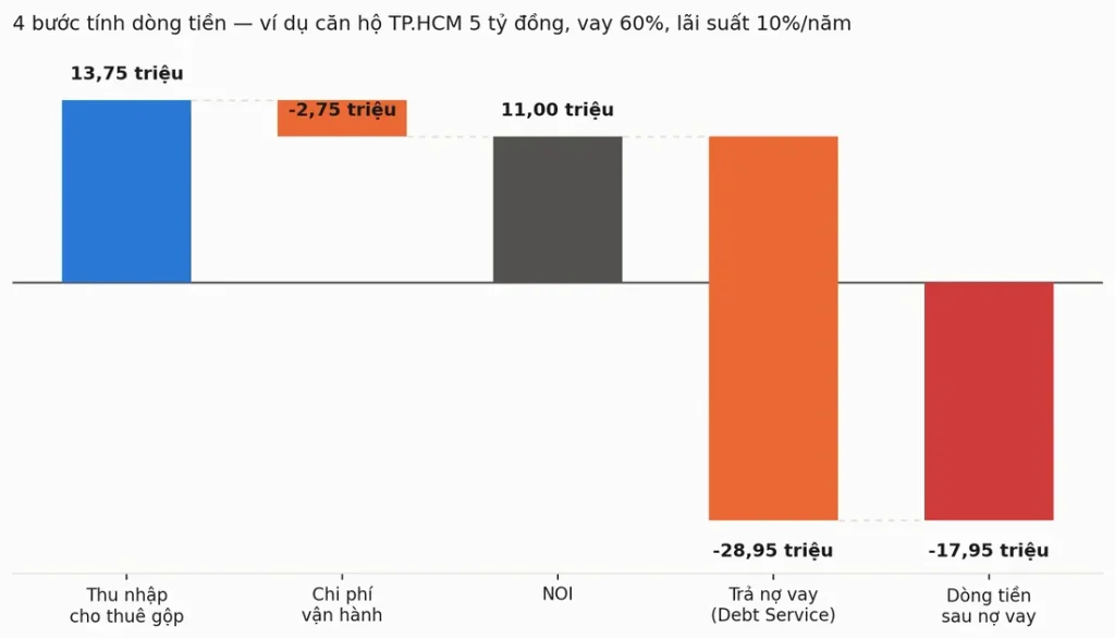4 bước tính dòng tiền đầu tư bất động sản cho thuê
