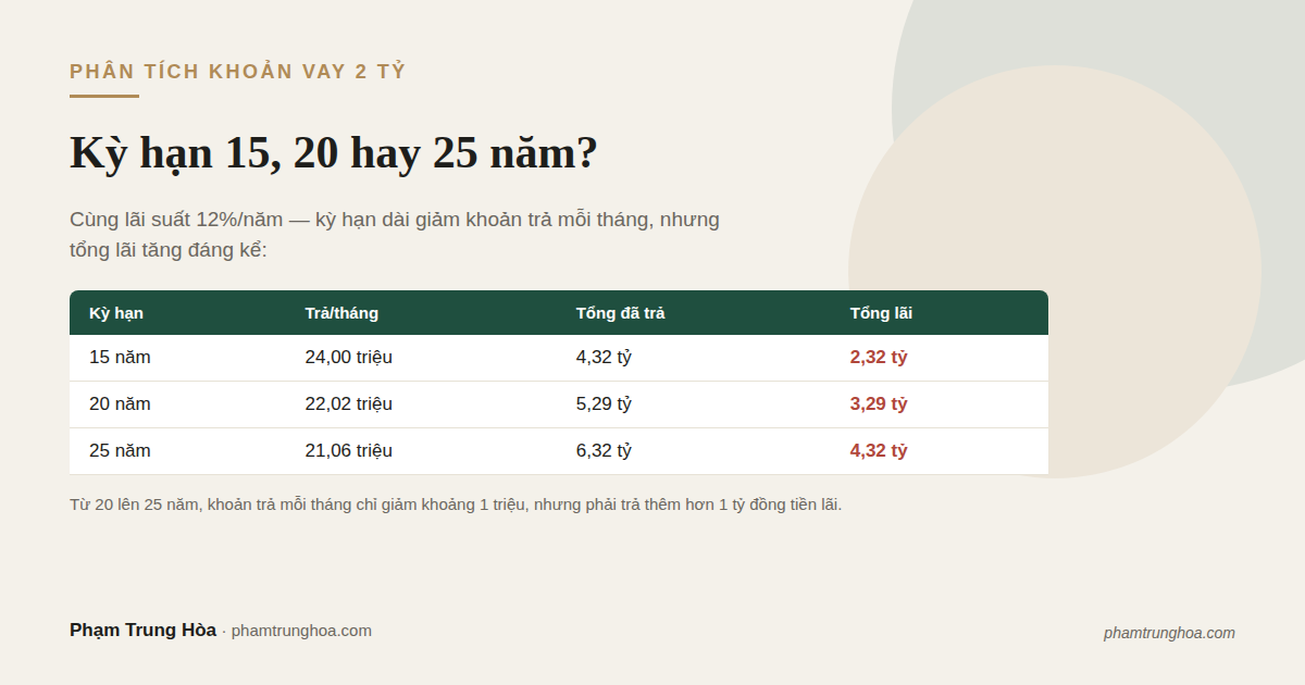 So sánh khoản vay 2 tỷ theo kỳ hạn 15, 20 và 25 năm
