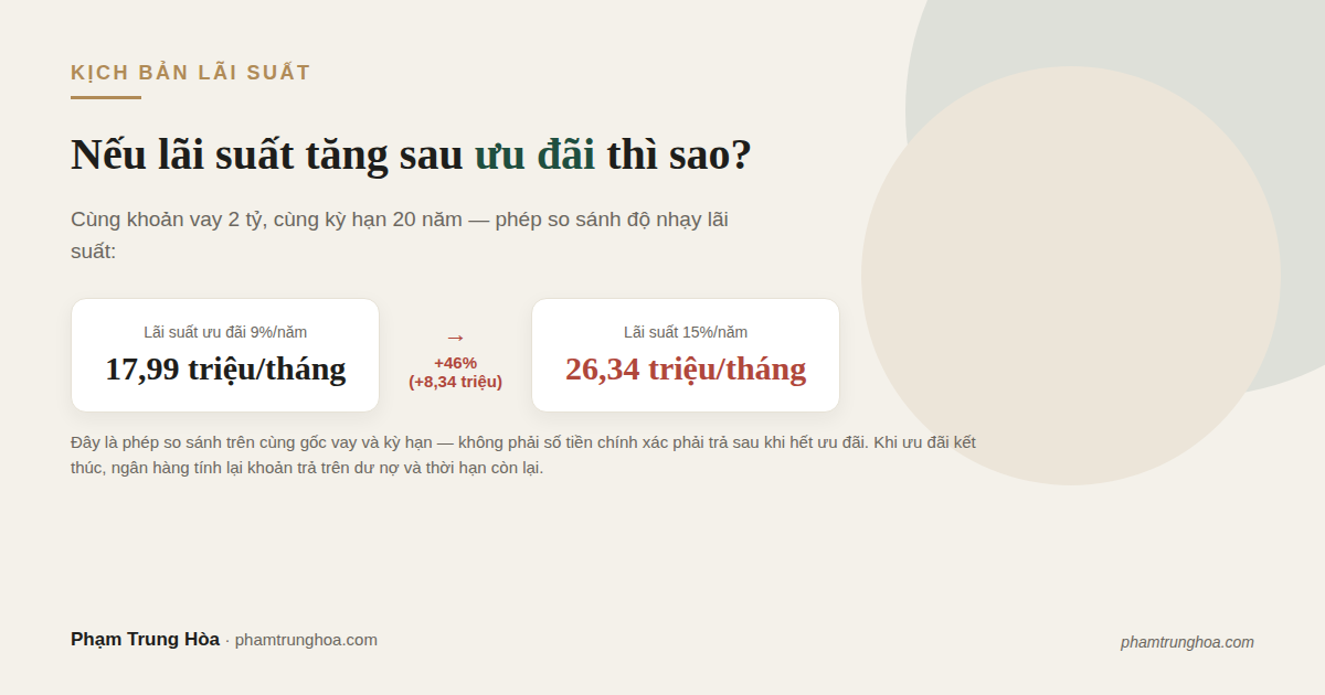 Minh hoạ khoản vay 2 tỷ khi lãi suất tăng sau thời gian ưu đãi