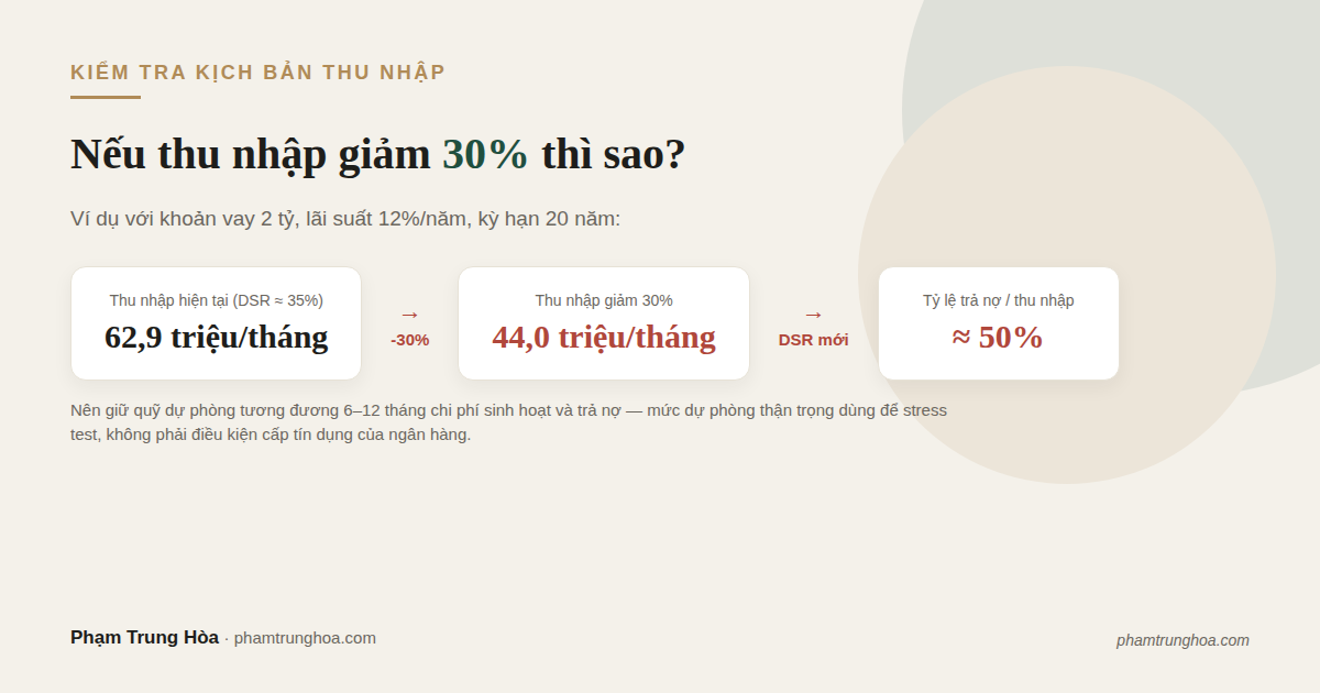 Kịch bản thu nhập giảm 30% với khoản vay 2 tỷ mua nhà