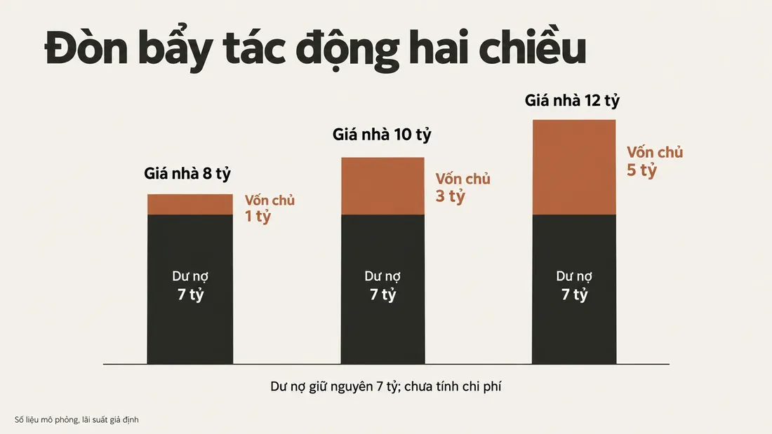 Đòn bẩy tác động hai chiều khi giá bất động sản tăng hoặc giảm, dư nợ 7 tỷ cố định