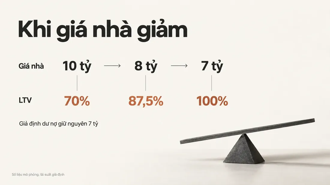 LTV tăng từ 70% lên 87,5% và 100% khi giá nhà giảm từ 10 tỷ xuống 8 và 7 tỷ