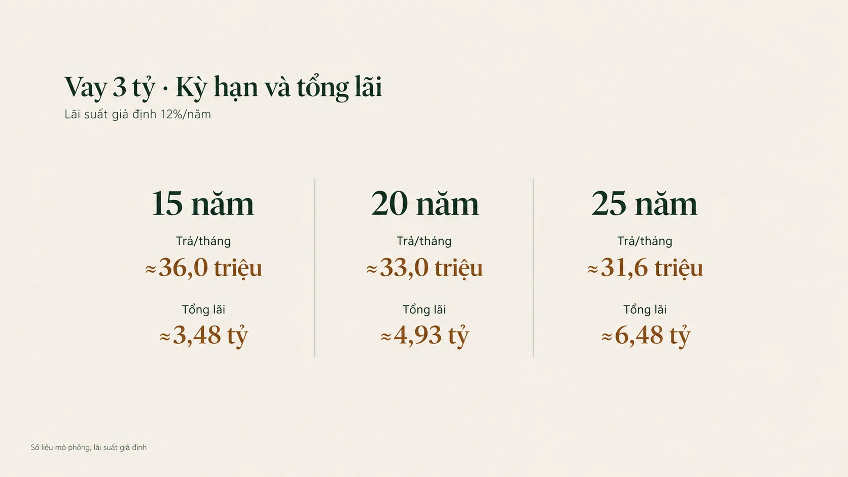 So sánh trả góp hàng tháng và tổng lãi khi vay 3 tỷ trong 15, 20, 25 năm