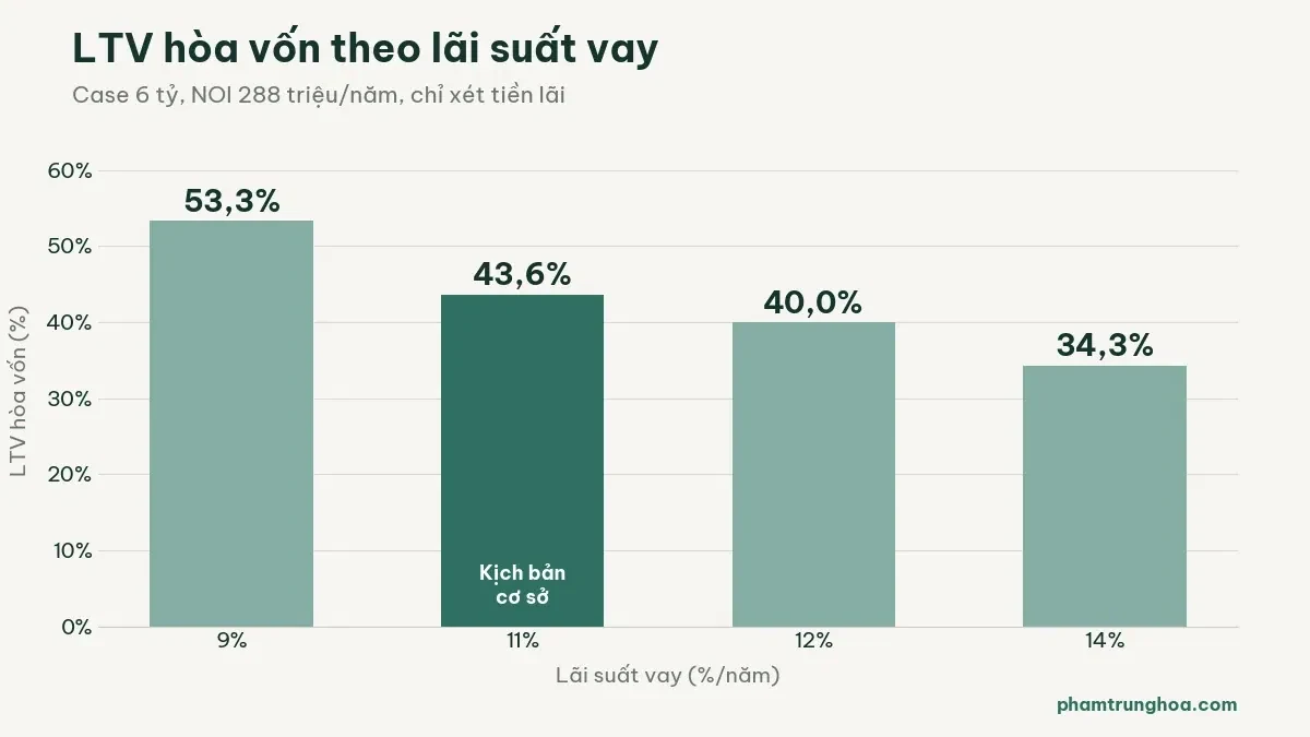 Biểu đồ LTV hòa vốn theo lãi suất 9–14% của căn hộ 6 tỷ cho thuê 30 triệu/tháng, chỉ xét tiền lãi
