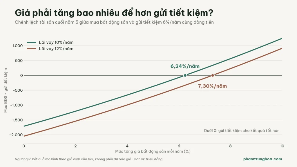 Biểu đồ mức tăng giá hòa vốn với gửi tiết kiệm: 6,24%/năm khi vay lãi 10% và 7,30%/năm khi lãi 12%