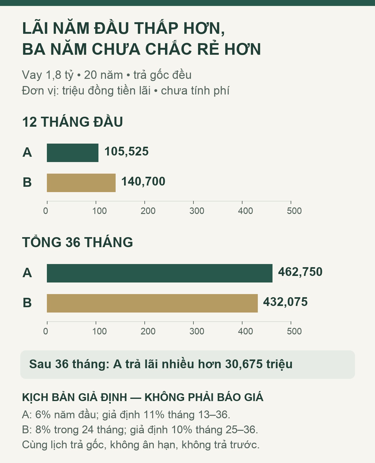 So sánh tiền lãi giả định: năm đầu A 105,525 triệu và B 140,700 triệu; tổng 36 tháng A 462,750 triệu và B 432,075 triệu