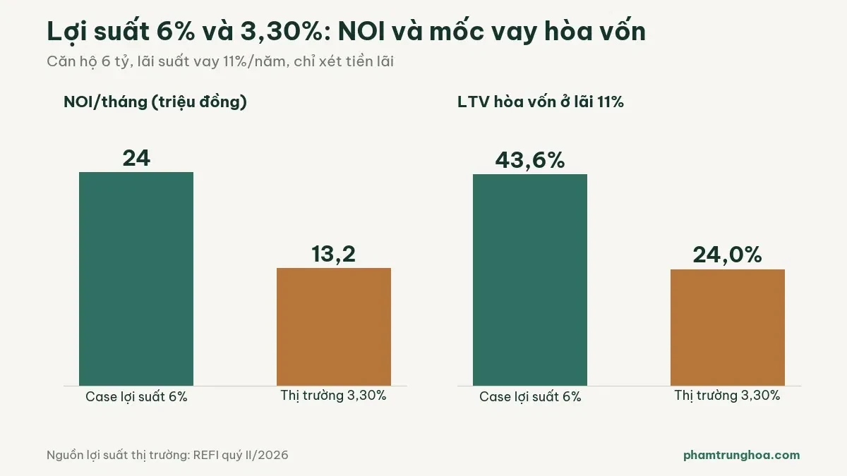 So sánh căn hộ cho thuê lợi suất 6% và 3,30%: NOI và tỷ lệ vay hòa vốn ở lãi suất 11%