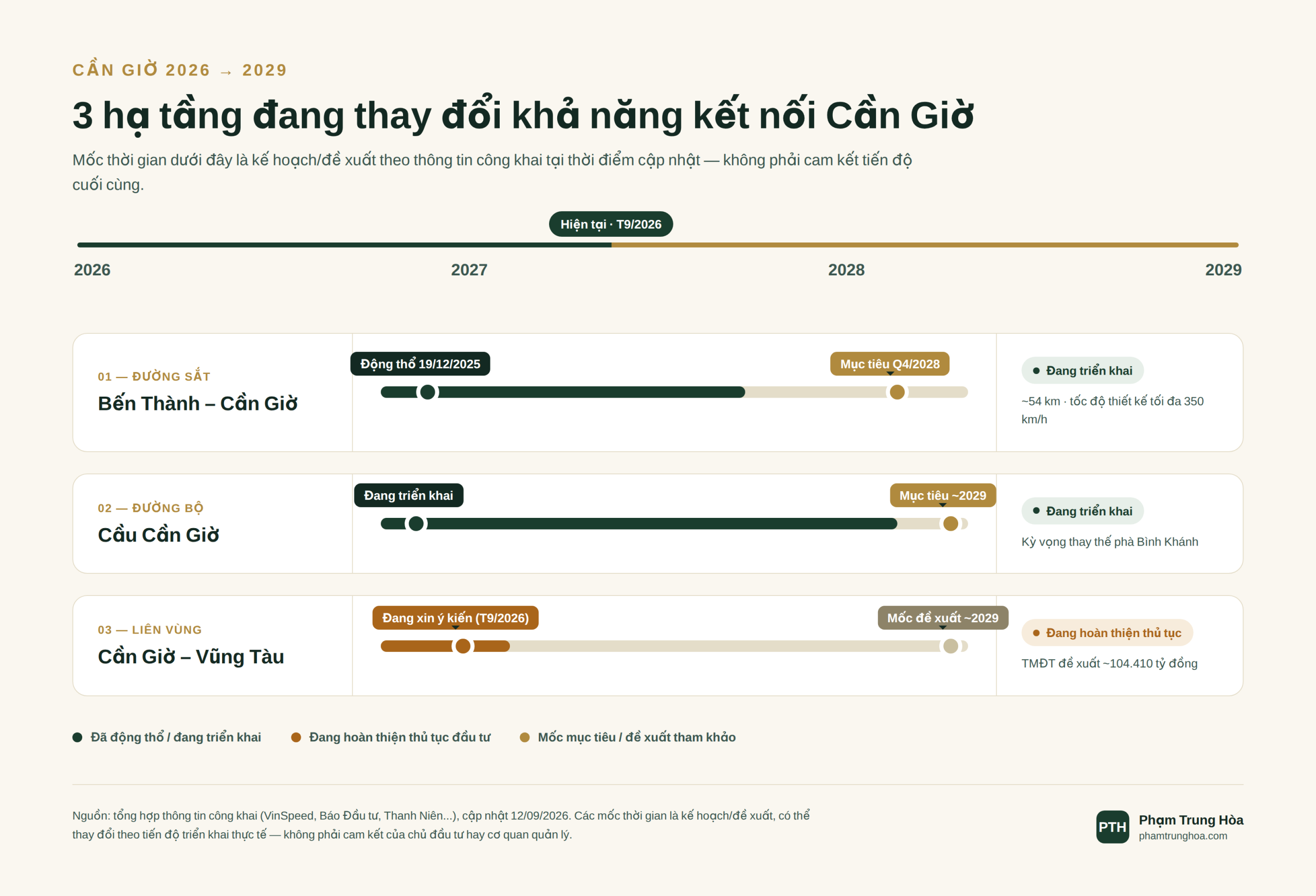 Timeline hạ tầng Cần Giờ 2026-2029