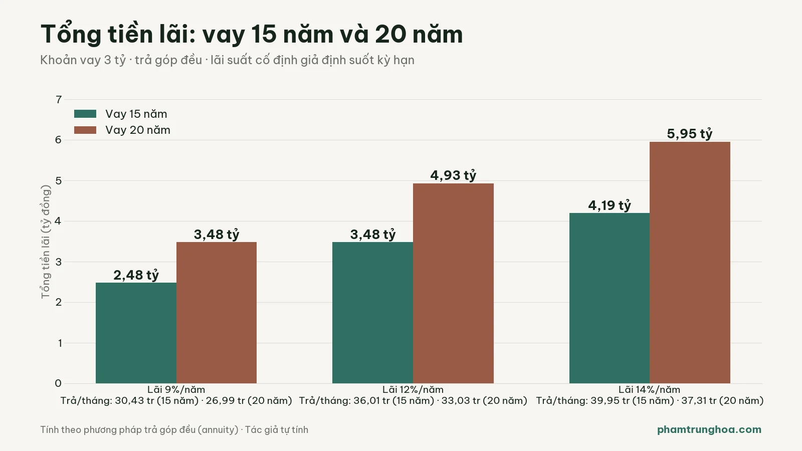 Biểu đồ tổng tiền lãi khi vay 3 tỷ trả góp 15 năm và 20 năm ở lãi suất 9%, 12% và 14%/năm
