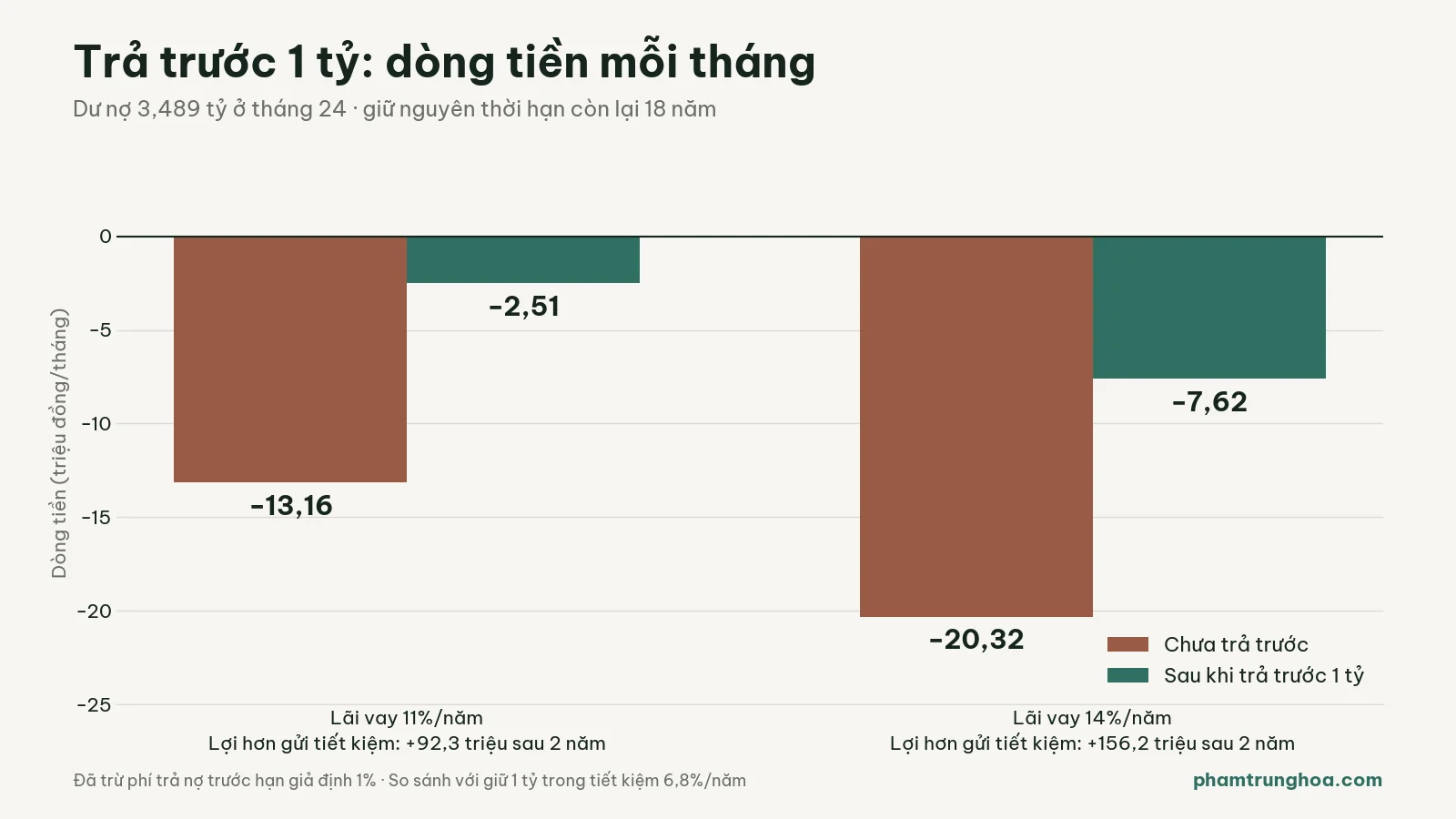 Biểu đồ dòng tiền mỗi tháng trước và sau khi trả trước 1 tỷ đồng ở lãi vay 11% và 14%