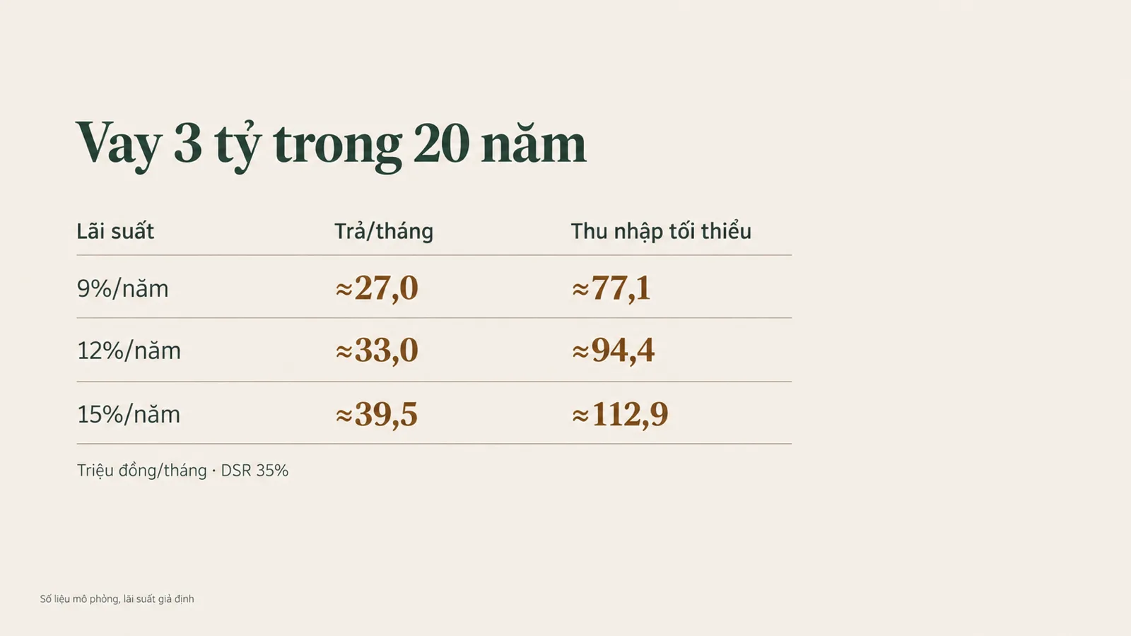 Bảng lãi suất 9%, 12%, 15% và thu nhập tối thiểu để vay 3 tỷ trong 20 năm