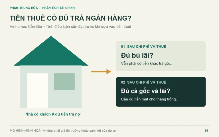 Hai điều kiện dùng tiền thuê trả ngân hàng: đủ bù lãi và đủ cả gốc lẫn lãi.
