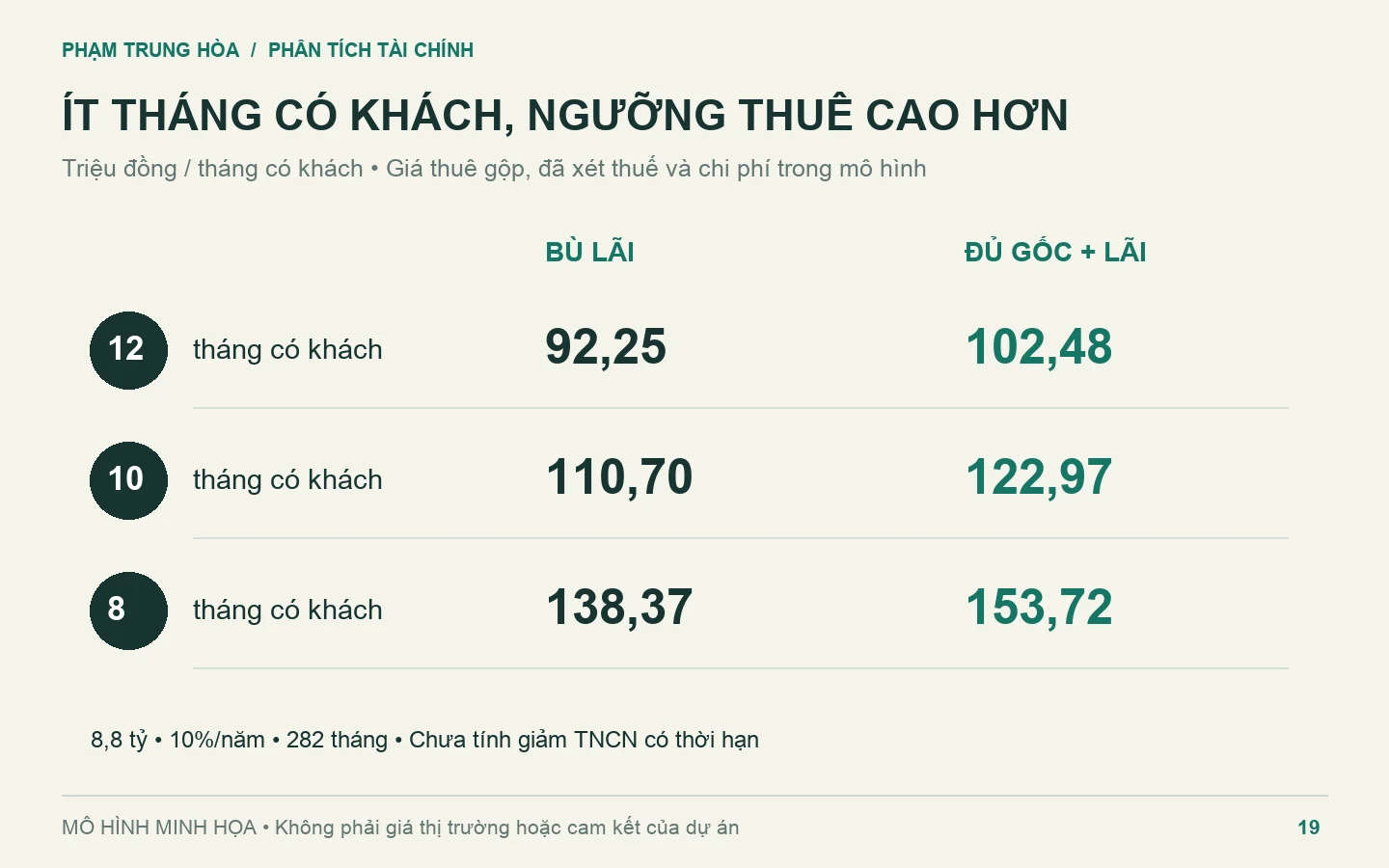 Ngưỡng thuê gộp khi có khách 12, 10 hoặc 8 tháng để bù lãi và trả đủ nợ.
