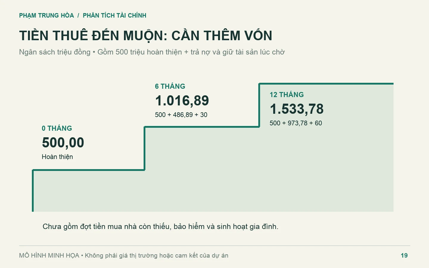 Ngân sách khi chậm có thuê 0, 6 và 12 tháng: 500; 1.016,89 và 1.533,78 triệu đồng.