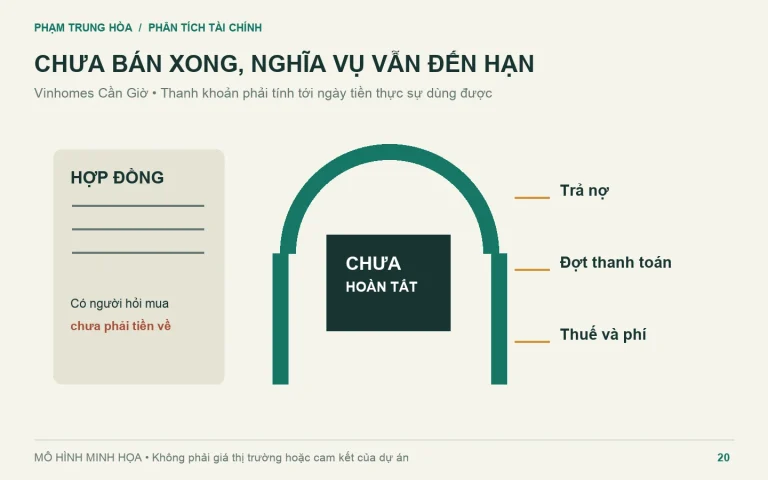 Hồ sơ chuyển nhượng chưa hoàn tất trong khi nghĩa vụ trả nợ và thanh toán vẫn đến hạn.