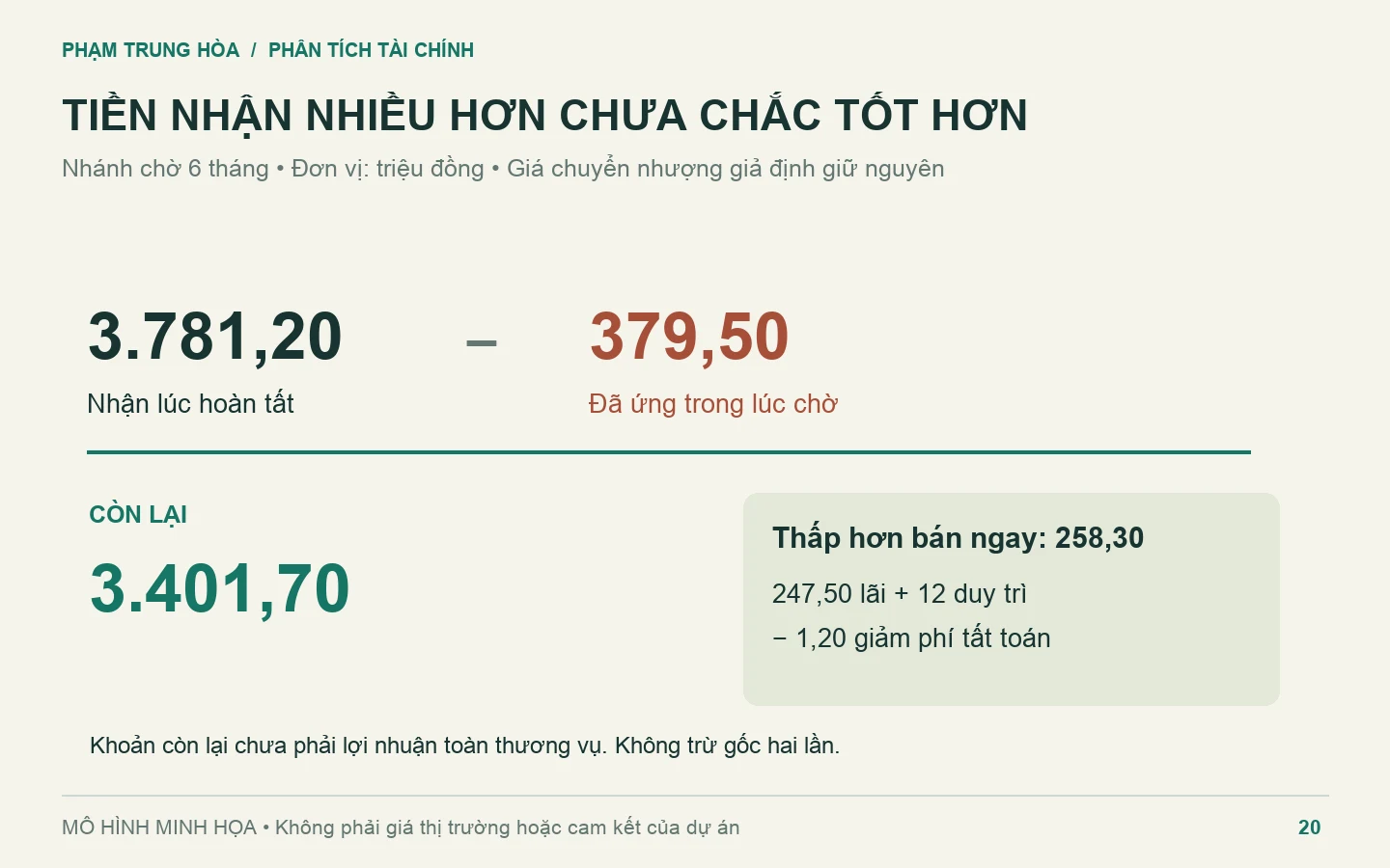 Chờ 6 tháng: nhận 3.781,20 triệu, trừ 379,50 triệu đã ứng, còn 3.401,70 triệu đồng.