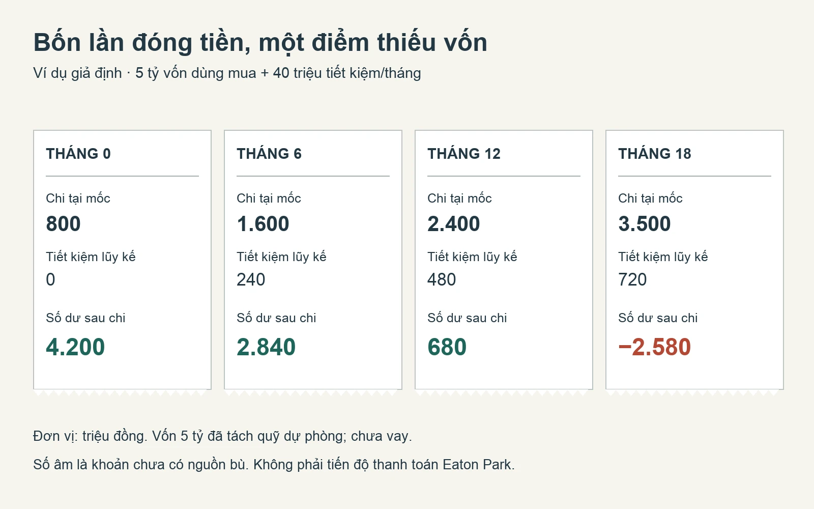 Ví dụ giả định: 5 tỷ vốn: còn 4.200, 2.840, 680 triệu và thiếu 2.580 triệu tại bốn mốc