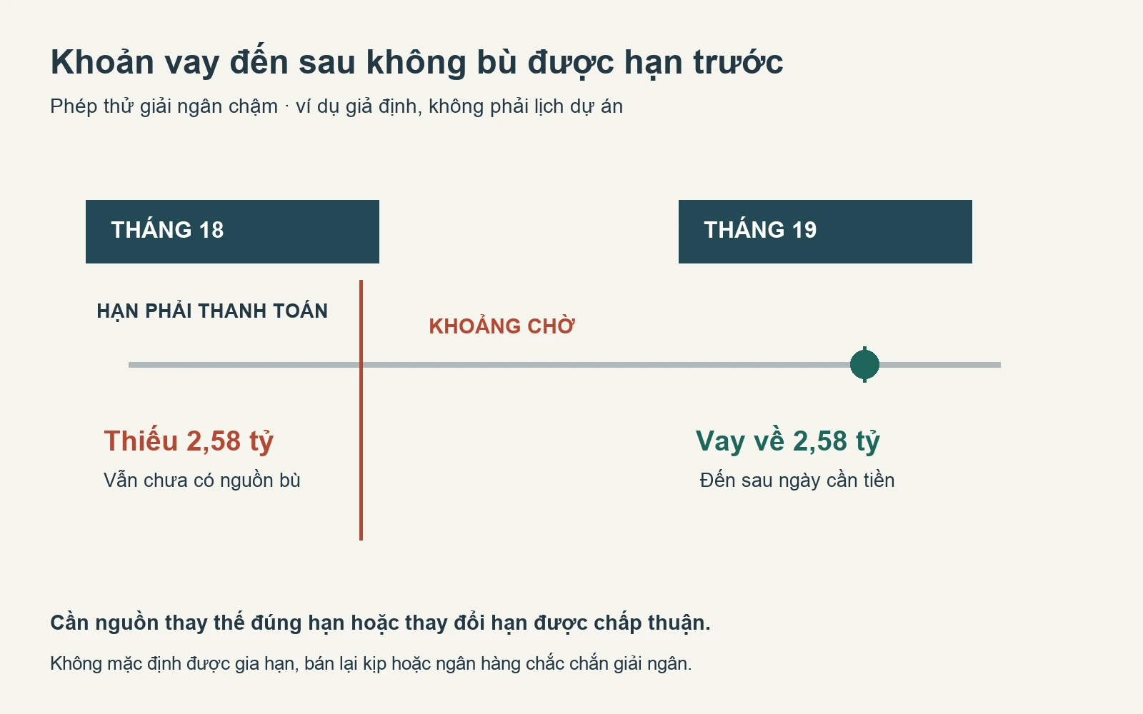 Ví dụ giả định: khoản vay 2,58 tỷ đến tháng 19 không bù được khoản thiếu ở hạn tháng 18