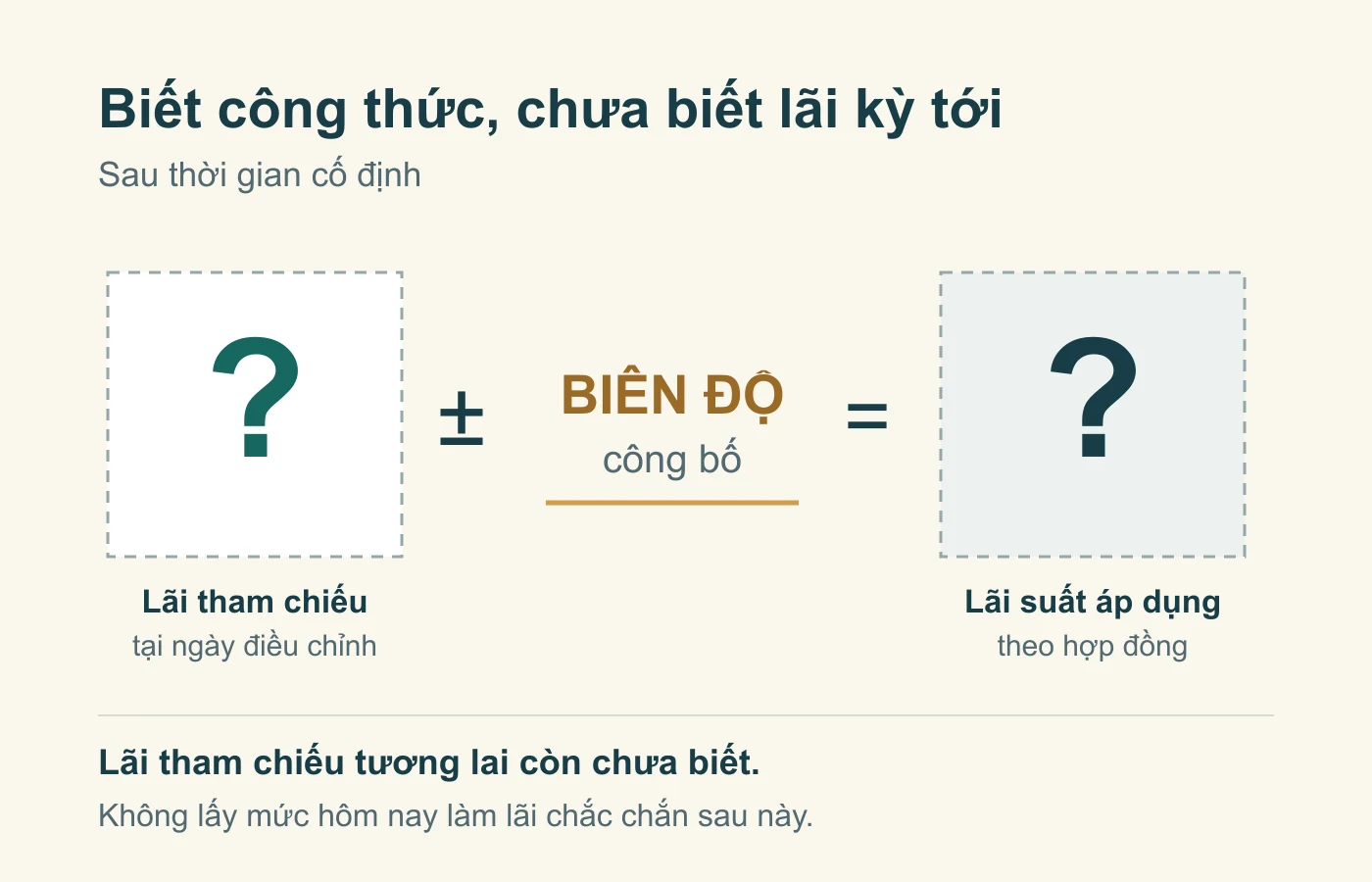 Phép tính minh họa lãi tham chiếu tại ngày điều chỉnh, được đánh dấu hỏi vì chưa biết, cộng hoặc trừ biên độ công bố để xác định lãi suất áp dụng theo hợp đồng.