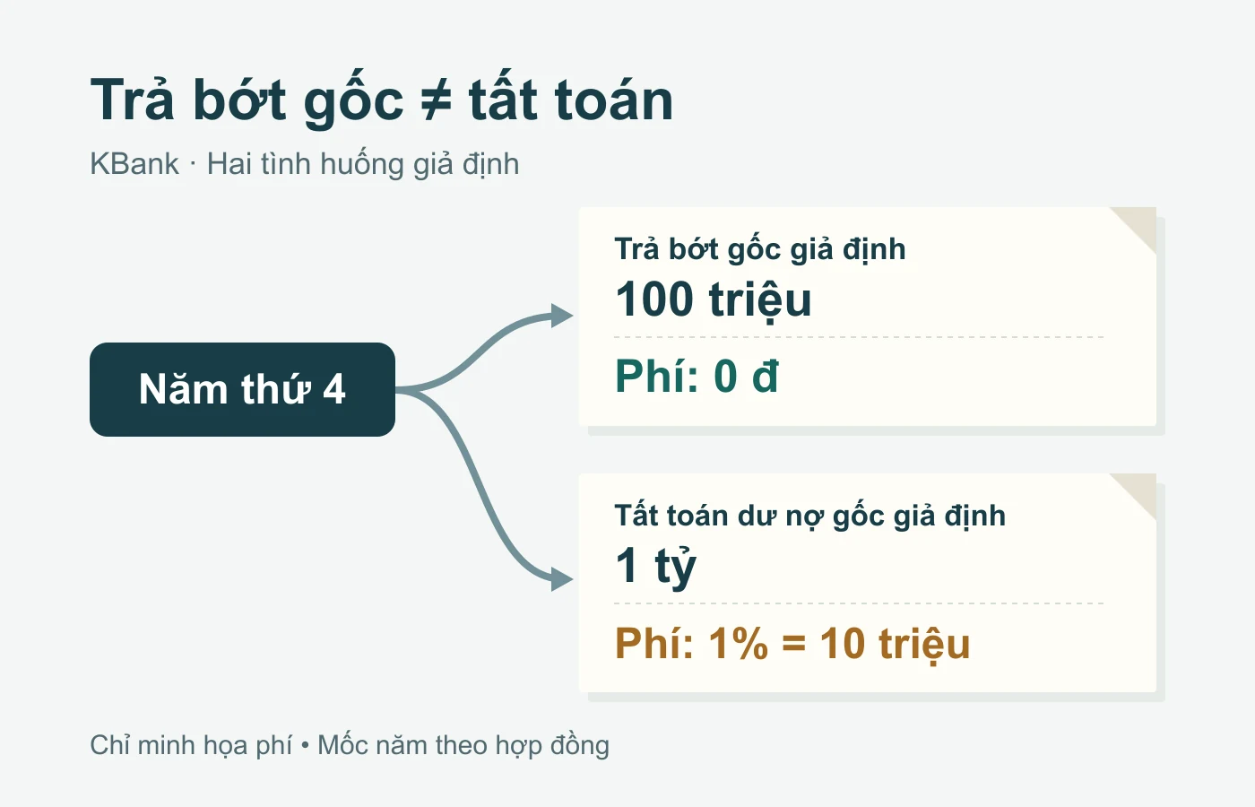 Sơ đồ nhánh Y: ở năm thứ tư theo hợp đồng, trả bớt gốc giả định 100 triệu đồng có phí 0 đồng; tất toán dư nợ gốc giả định 1 tỷ đồng có phí 1%, bằng 10 triệu đồng.