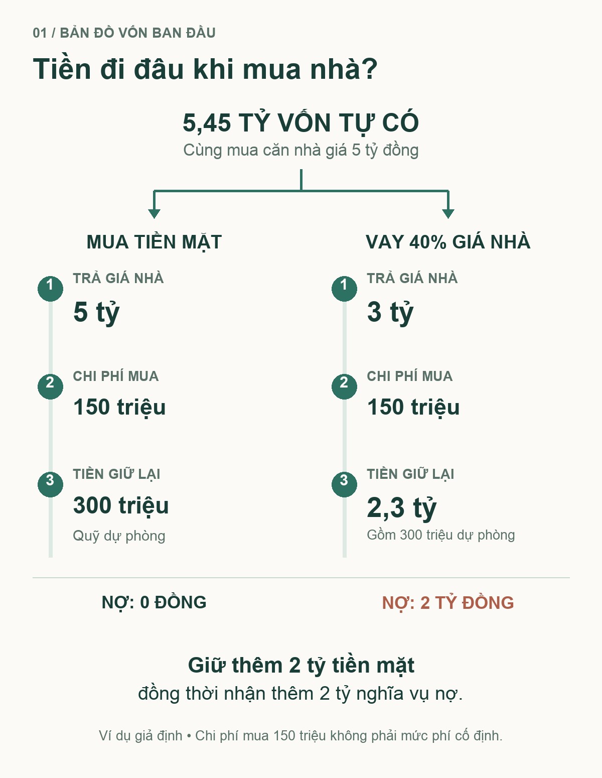 Cùng vốn 5,45 tỷ: mua tiền mặt còn 300 triệu; vay 40% còn 2,3 tỷ tiền mặt và nợ 2 tỷ