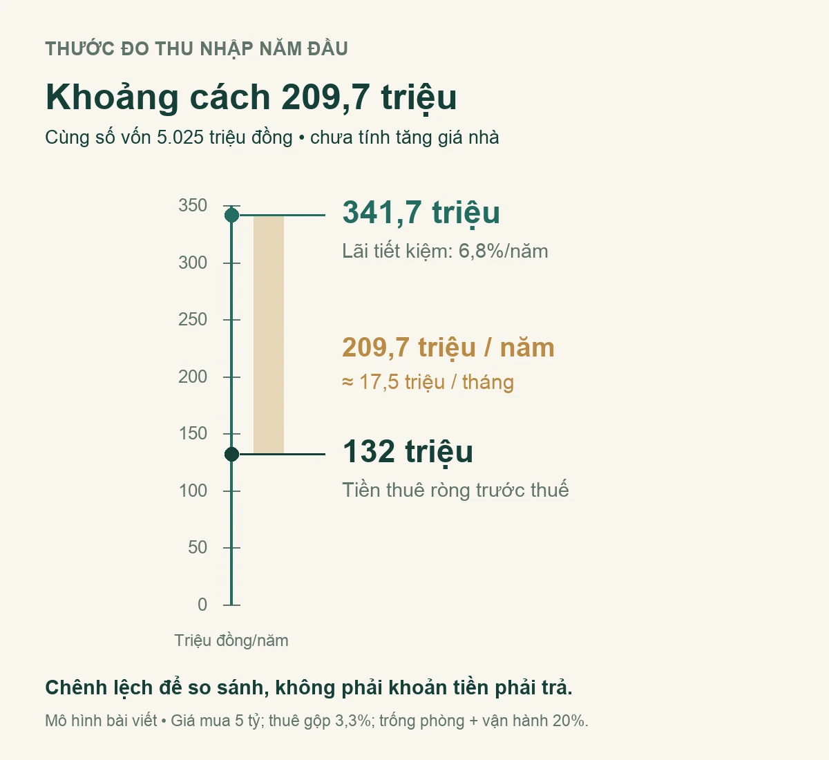 Lãi tiết kiệm 341,7 triệu và tiền thuê ròng trước thuế 132 triệu: chênh lệch năm đầu 209,7 triệu đồng