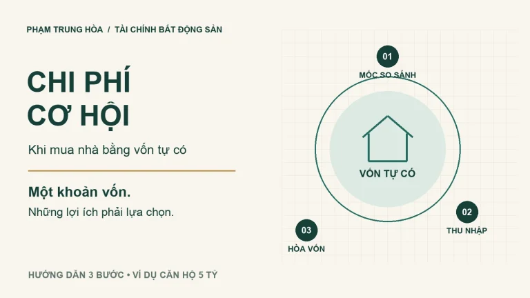 Chi phí cơ hội của vốn mua nhà: chọn mốc so sánh, tính thu nhập và tìm mức tăng giá hòa vốn