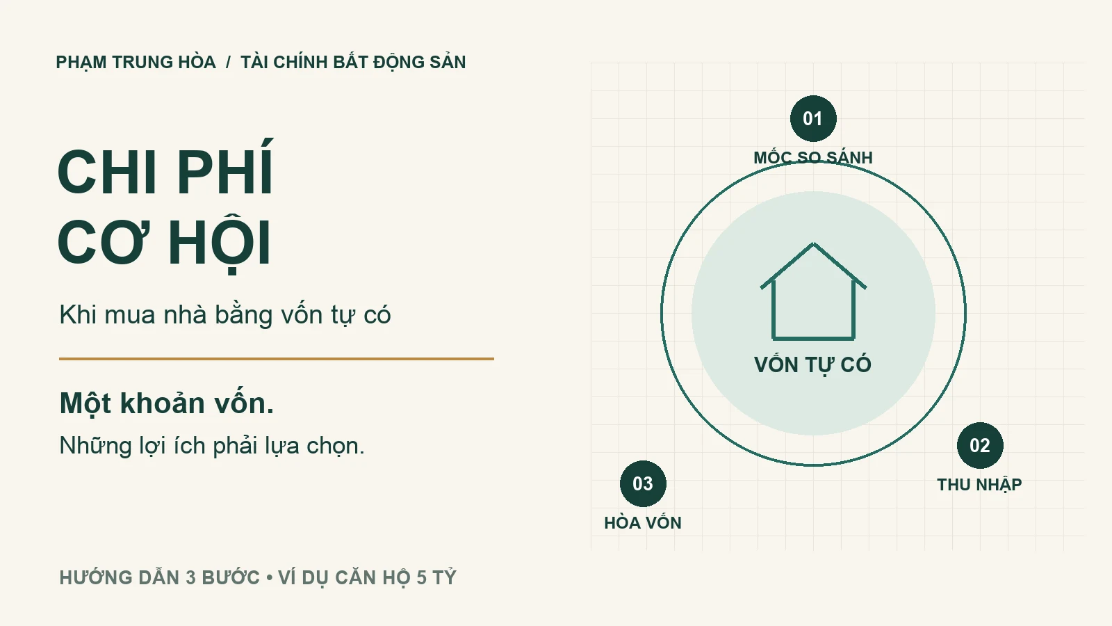 Chi phí cơ hội của vốn mua nhà: chọn mốc so sánh, tính thu nhập và tìm mức tăng giá hòa vốn