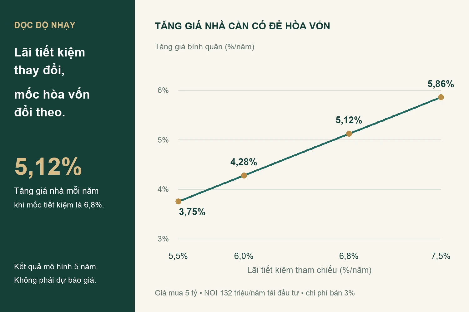 Mức tăng giá hòa vốn 3,75%, 4,28%, 5,12% và 5,86% tương ứng lãi tiết kiệm 5,5%, 6%, 6,8% và 7,5%