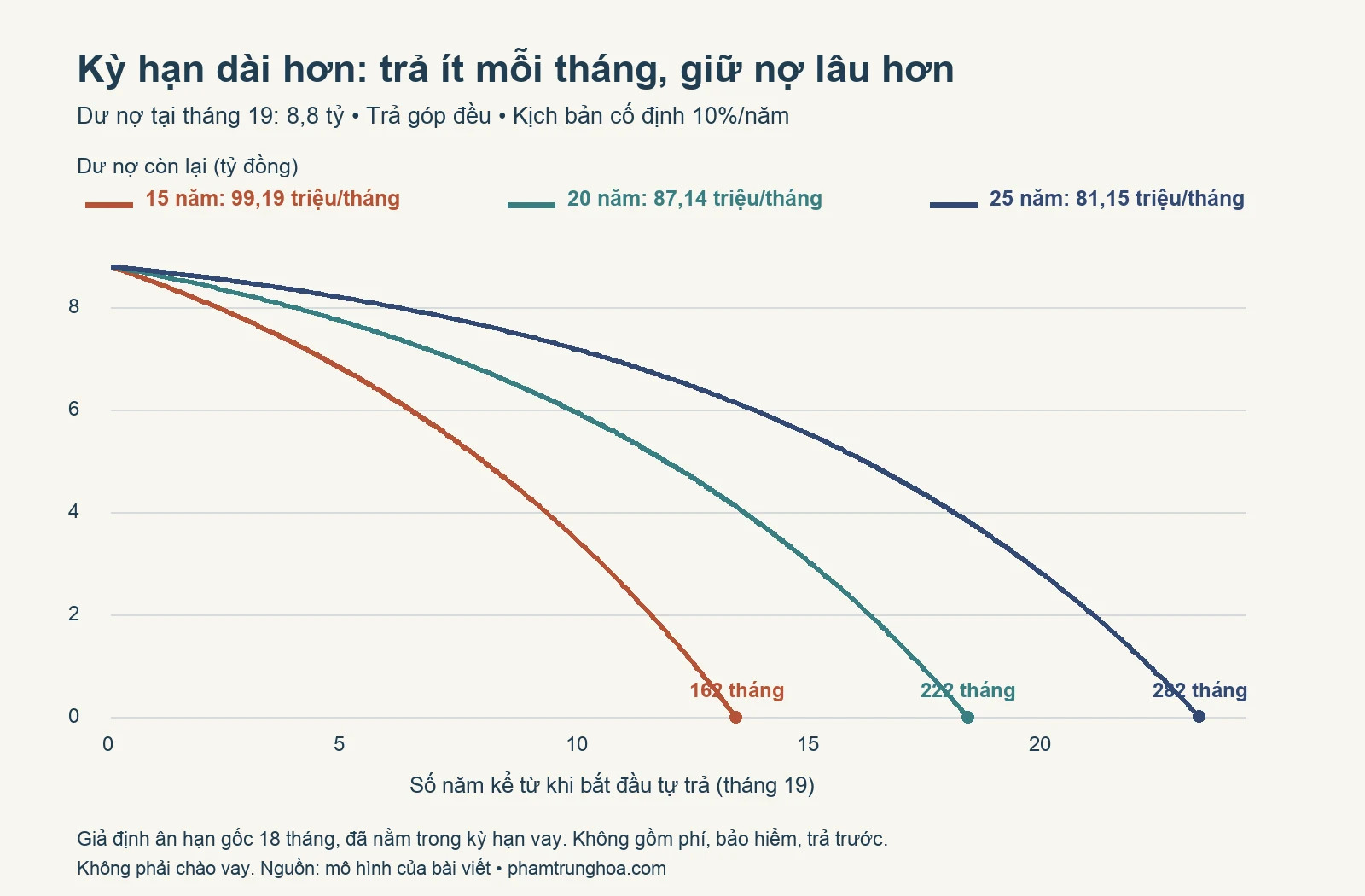 Đường dư nợ 8,8 tỷ theo kỳ hạn 15, 20 và 25 năm, sau 18 tháng ân hạn ở lãi suất cố định 10%