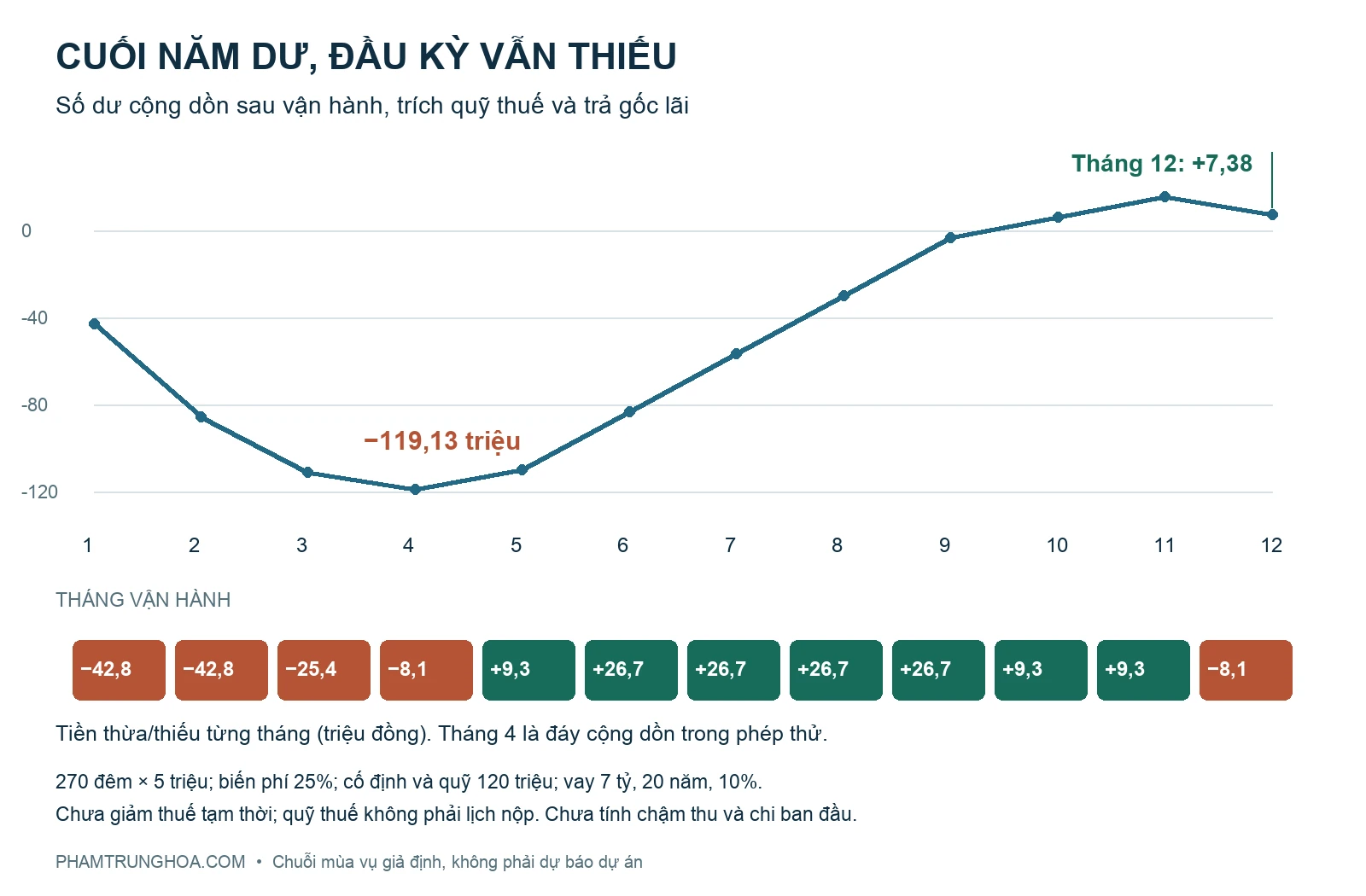 Số dư cộng dồn thấp nhất âm 119,13 triệu ở tháng 4 và cuối năm dư 7,38 triệu