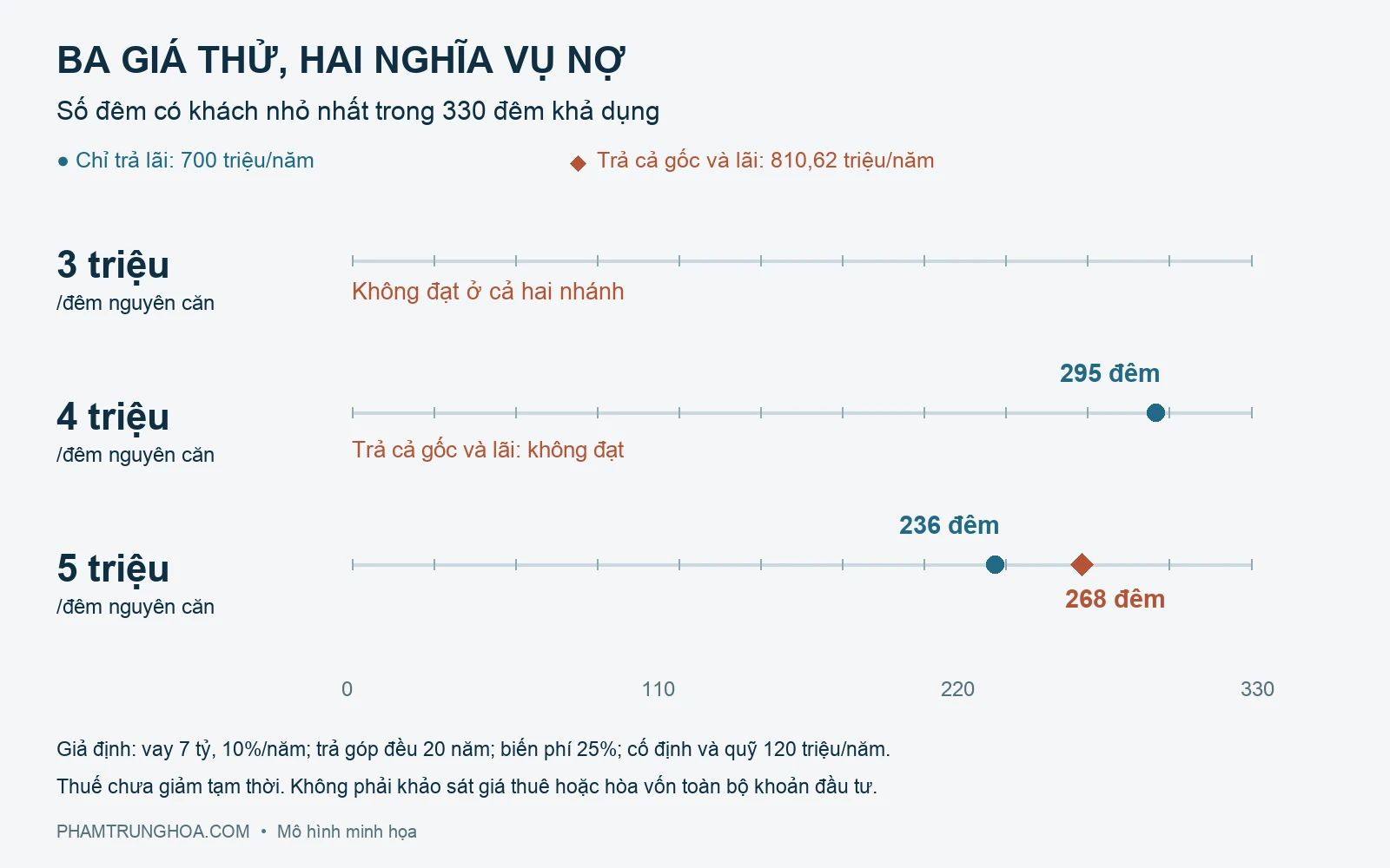 Số đêm có khách cần đạt để trả lãi hoặc cả gốc lãi ở ba mức giá thử