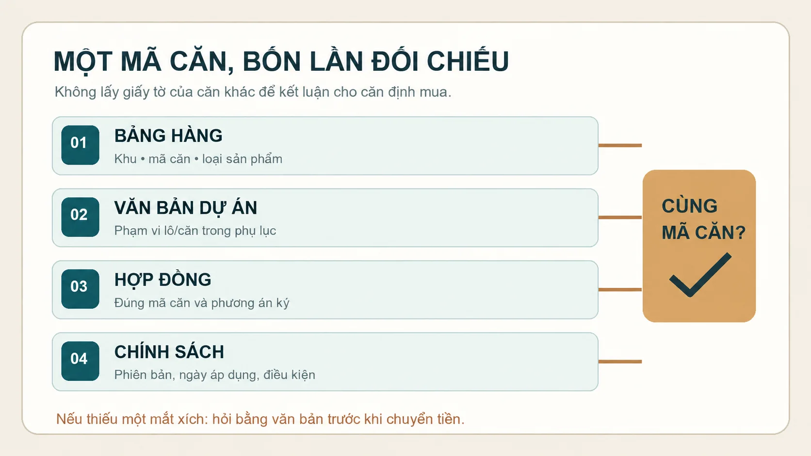 Sơ đồ đối chiếu bảng hàng, văn bản dự án, hợp đồng và chính sách theo cùng mã căn Đảo Ngọc