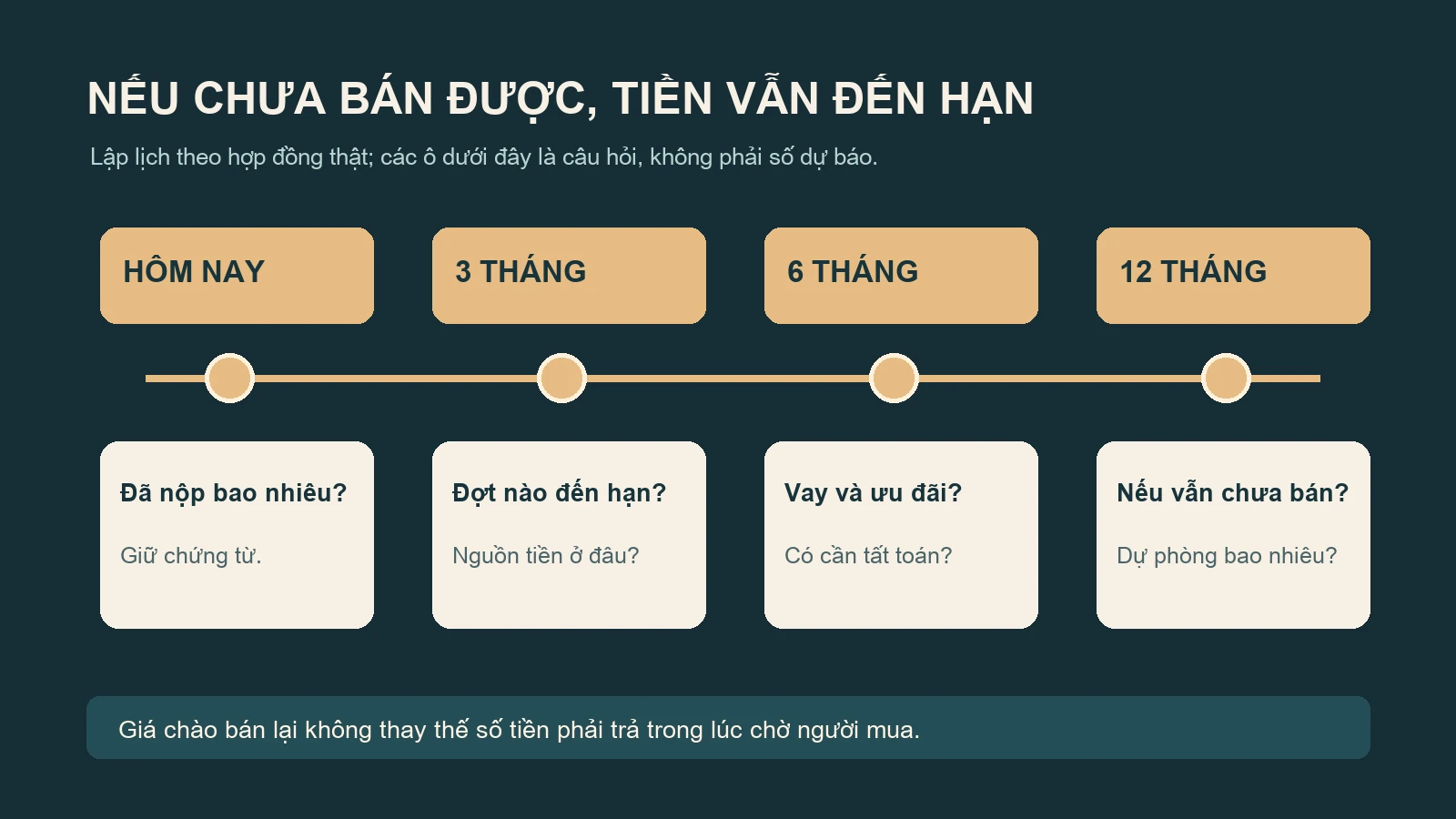 Mốc tự kiểm nghĩa vụ thanh toán nếu chưa bán được liền kề Đảo Ngọc sau 3, 6 và 12 tháng