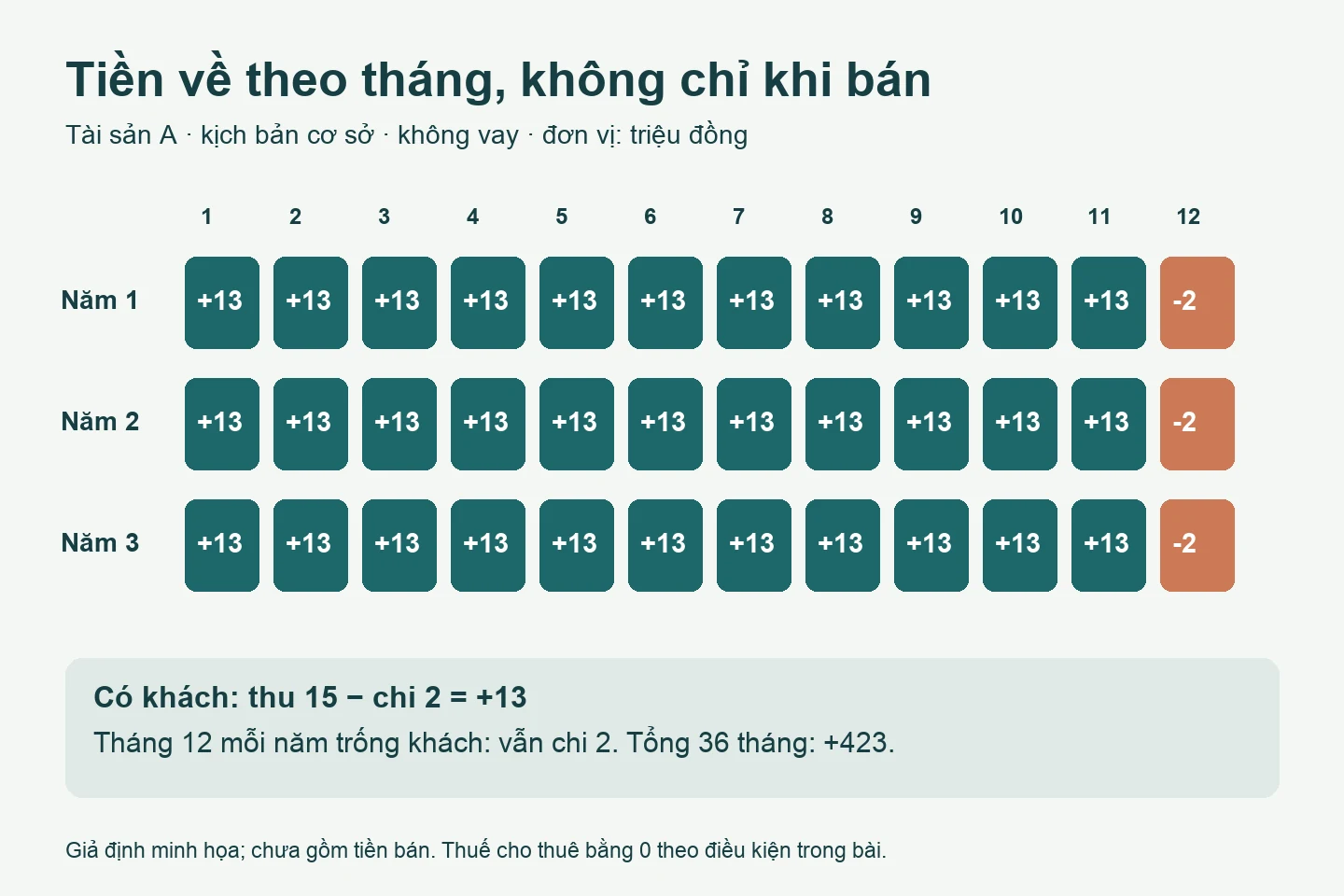 Tài sản A thu ròng 13 triệu ở tháng có khách và chi 2 triệu ở tháng trống khách; tổng 36 tháng thu ròng 423 triệu.