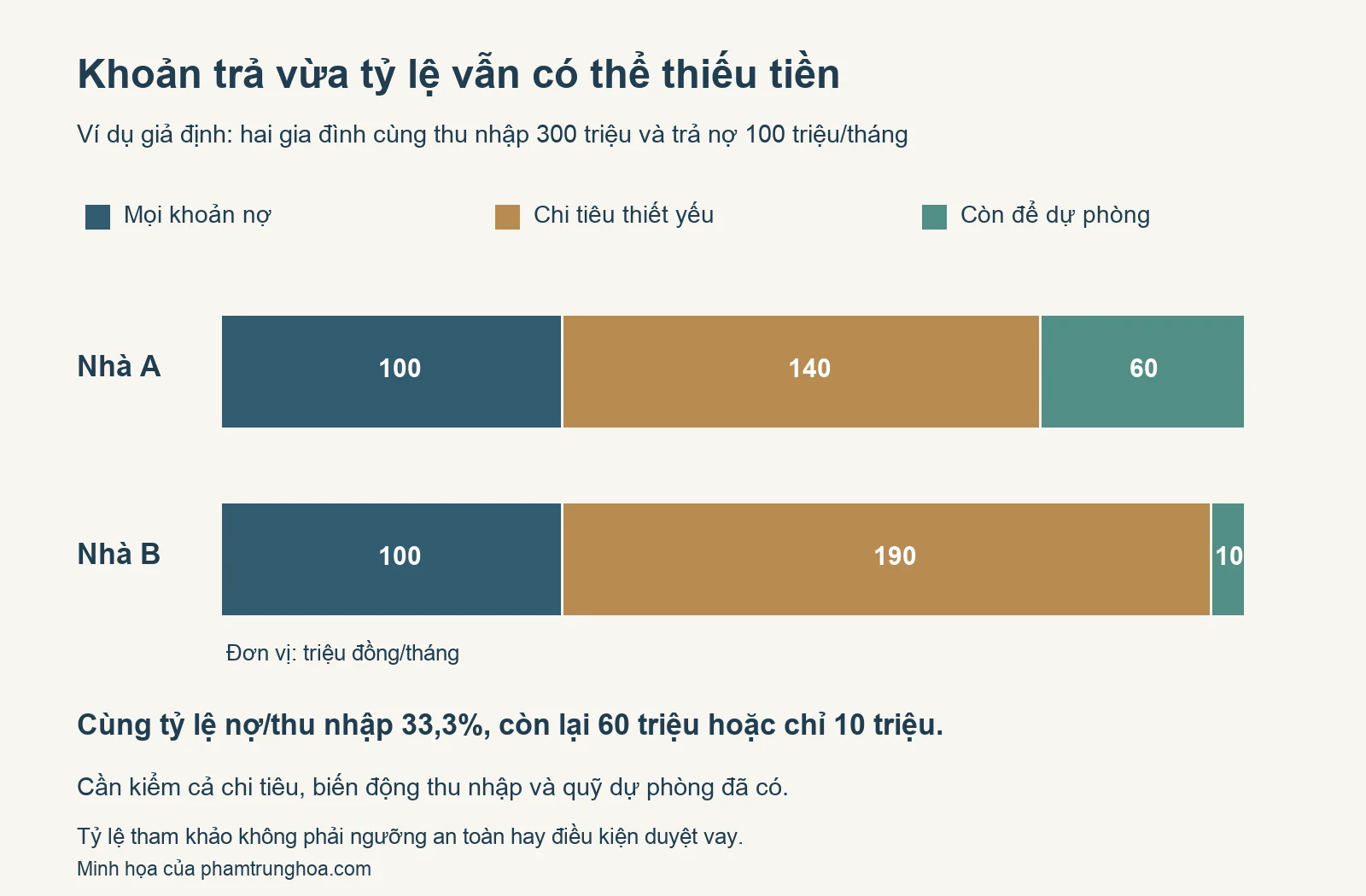 Hai ngân sách cùng thu nhập 300 triệu và trả nợ 100 triệu nhưng phần còn lại là 60 triệu hoặc 10 triệu